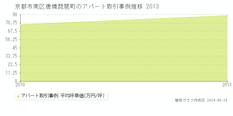 京都市南区唐橋琵琶町のアパート価格推移グラフ 