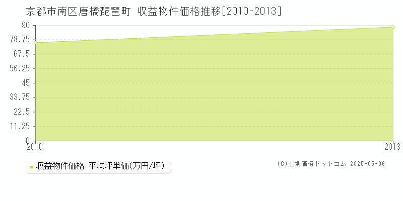 唐橋琵琶町(京都市南区)の収益物件価格推移グラフ(坪単価)[2010-2013年]