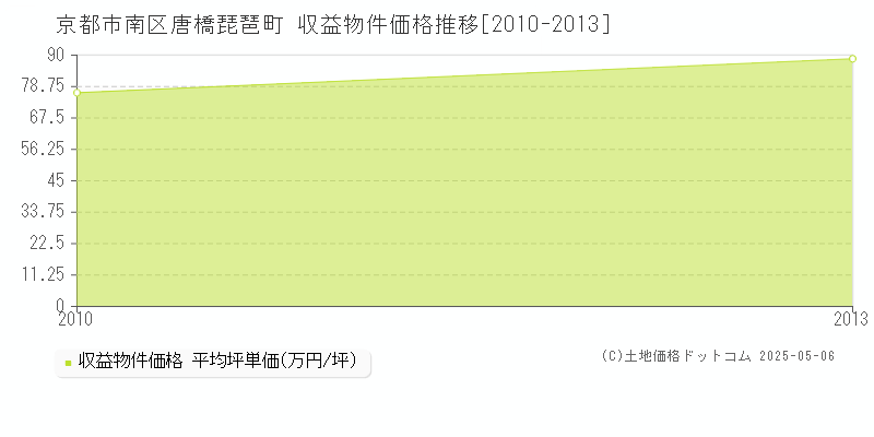 京都市南区唐橋琵琶町のアパート価格推移グラフ 