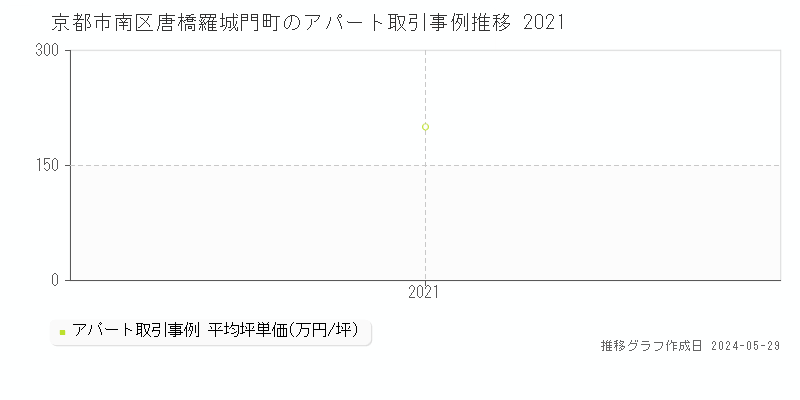 京都市南区唐橋羅城門町のアパート価格推移グラフ 