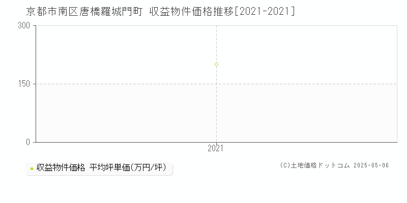 唐橋羅城門町(京都市南区)の収益物件価格推移グラフ(坪単価)[2021-2021年]