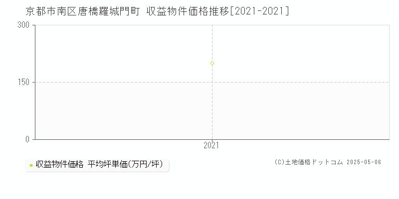 京都市南区唐橋羅城門町のアパート価格推移グラフ 