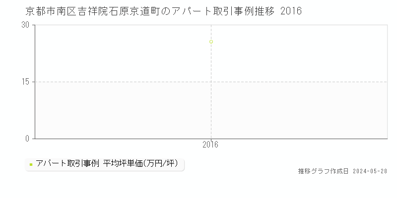 京都市南区吉祥院石原京道町のアパート価格推移グラフ 