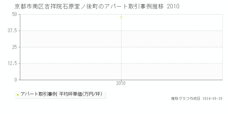 京都市南区吉祥院石原堂ノ後町のアパート価格推移グラフ 
