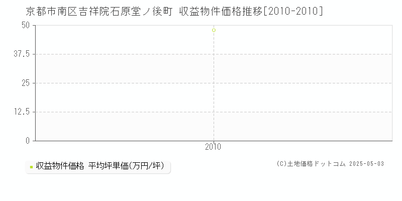 京都市南区吉祥院石原堂ノ後町のアパート価格推移グラフ 