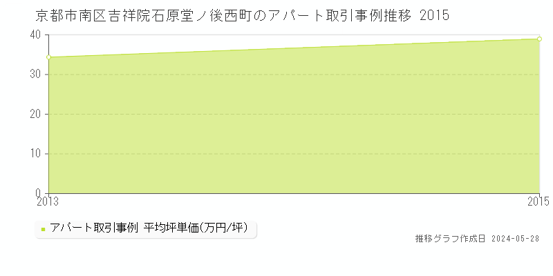 京都市南区吉祥院石原堂ノ後西町のアパート価格推移グラフ 