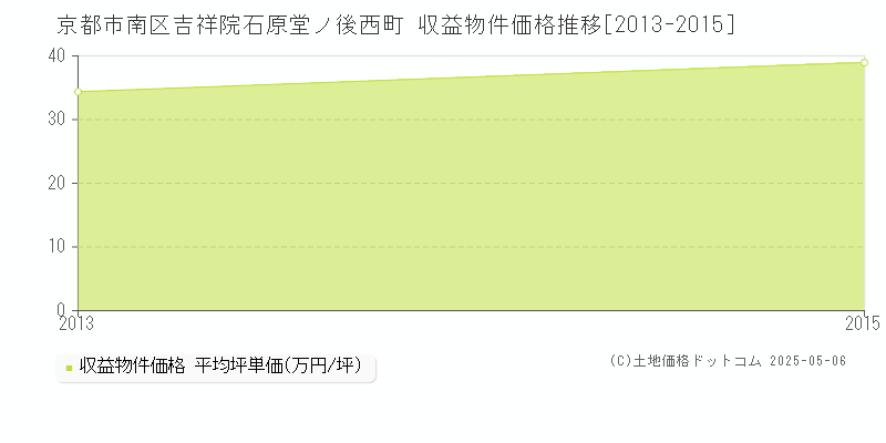 吉祥院石原堂ノ後西町(京都市南区)の収益物件価格推移グラフ(坪単価)[2013-2015年]