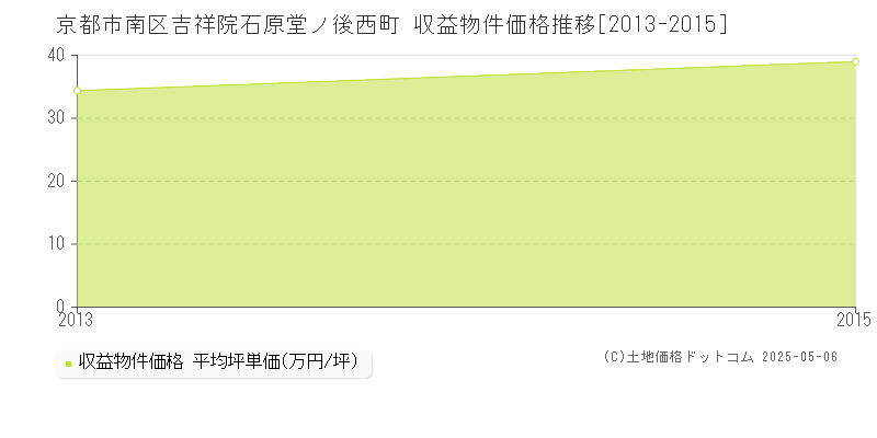 京都市南区吉祥院石原堂ノ後西町のアパート価格推移グラフ 