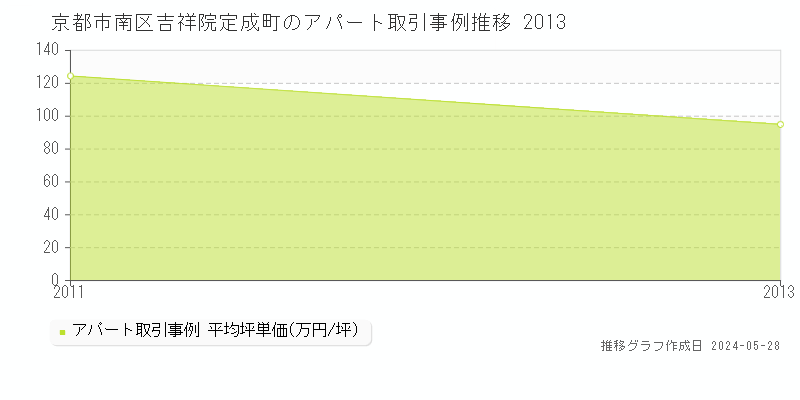 京都市南区吉祥院定成町のアパート価格推移グラフ 