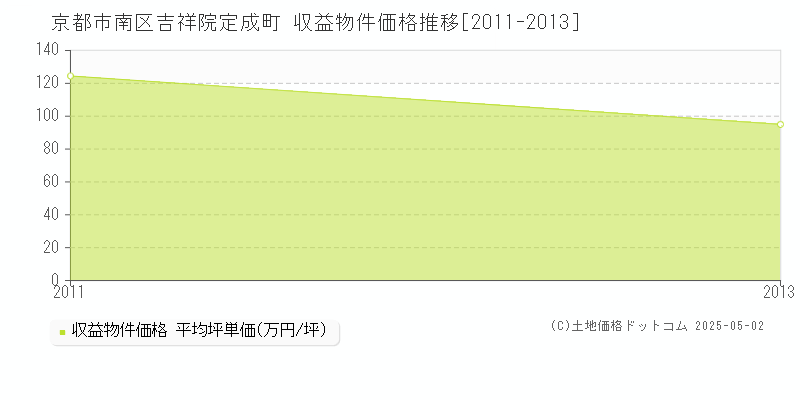 吉祥院定成町(京都市南区)の収益物件価格推移グラフ(坪単価)[2011-2013年]