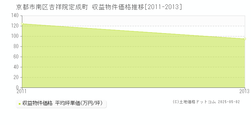 京都市南区吉祥院定成町のアパート価格推移グラフ 