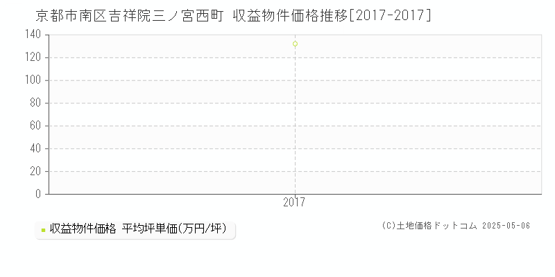 吉祥院三ノ宮西町(京都市南区)の収益物件価格推移グラフ(坪単価)[2017-2017年]