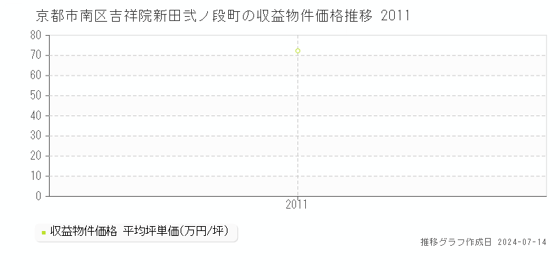 京都市南区吉祥院新田弐ノ段町のアパート価格推移グラフ 