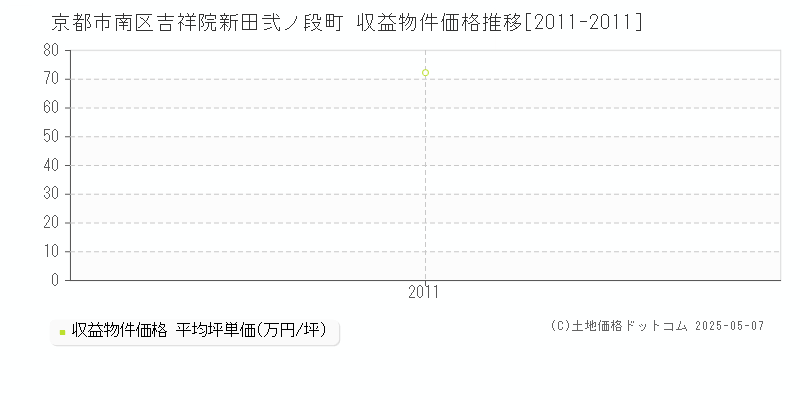 京都市南区吉祥院新田弐ノ段町のアパート価格推移グラフ 