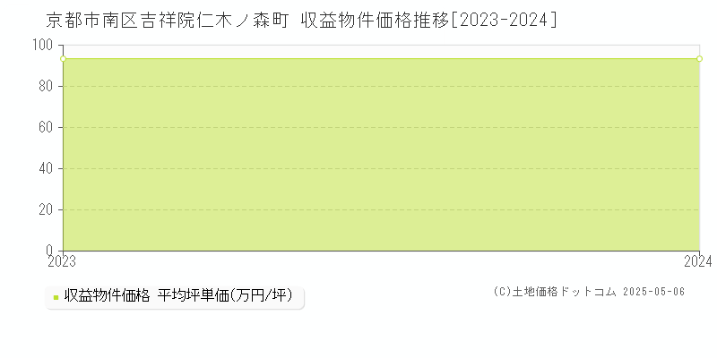 京都市南区吉祥院仁木ノ森町のアパート価格推移グラフ 