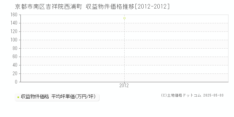 京都市南区吉祥院西浦町のアパート価格推移グラフ 