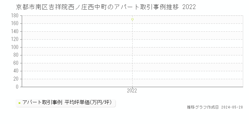 京都市南区吉祥院西ノ庄西中町のアパート価格推移グラフ 
