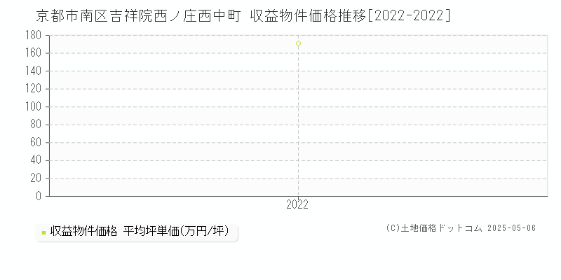 京都市南区吉祥院西ノ庄西中町のアパート価格推移グラフ 