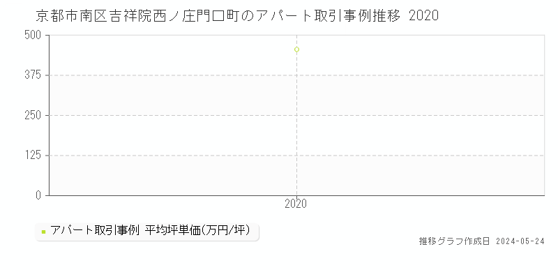 京都市南区吉祥院西ノ庄門口町のアパート価格推移グラフ 