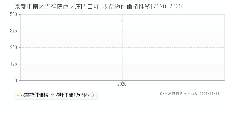 吉祥院西ノ庄門口町(京都市南区)の収益物件価格推移グラフ(坪単価)[2020-2020年]