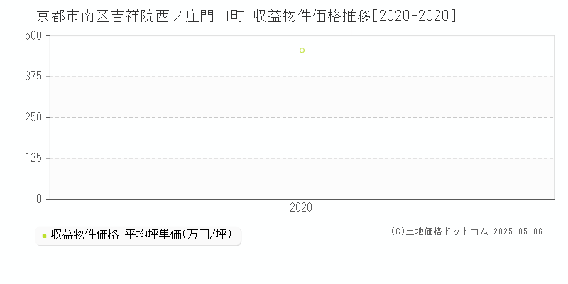 京都市南区吉祥院西ノ庄門口町のアパート価格推移グラフ 