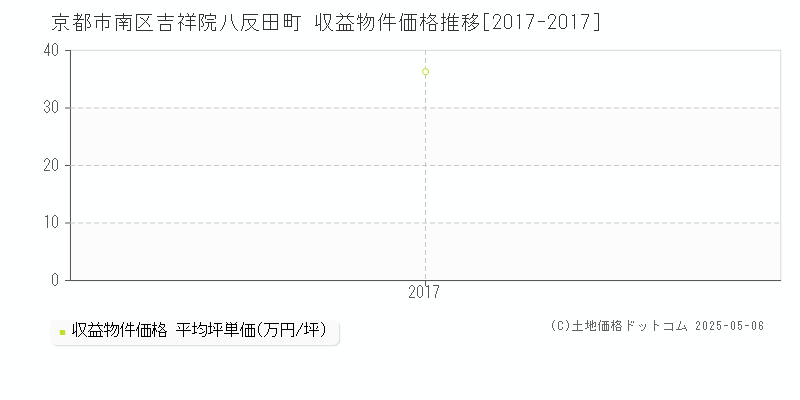 京都市南区吉祥院八反田町のアパート価格推移グラフ 