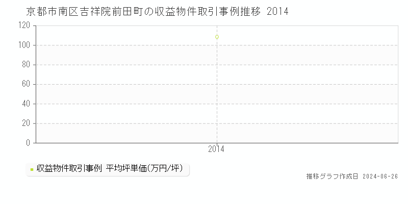 京都市南区吉祥院前田町のアパート取引事例推移グラフ 