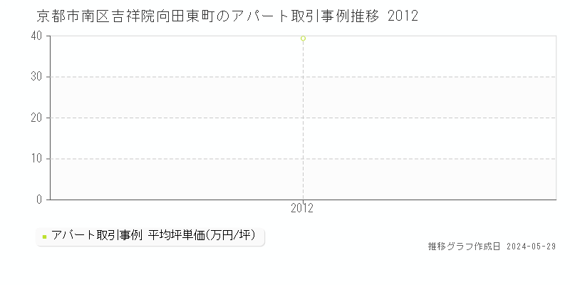京都市南区吉祥院向田東町のアパート価格推移グラフ 