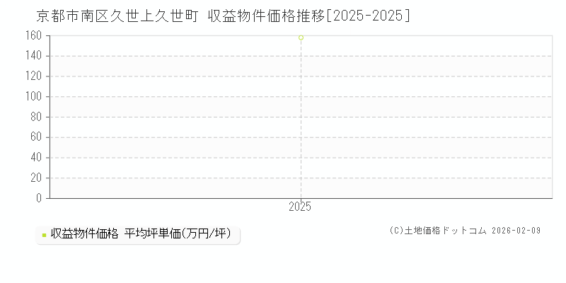 久世上久世町(京都市南区)の収益物件価格推移グラフ(坪単価)[2025-2025年]