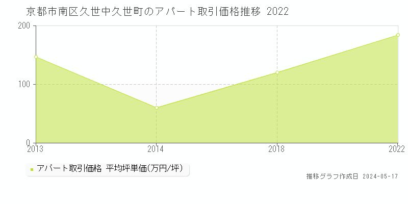 京都市南区久世中久世町のアパート価格推移グラフ 