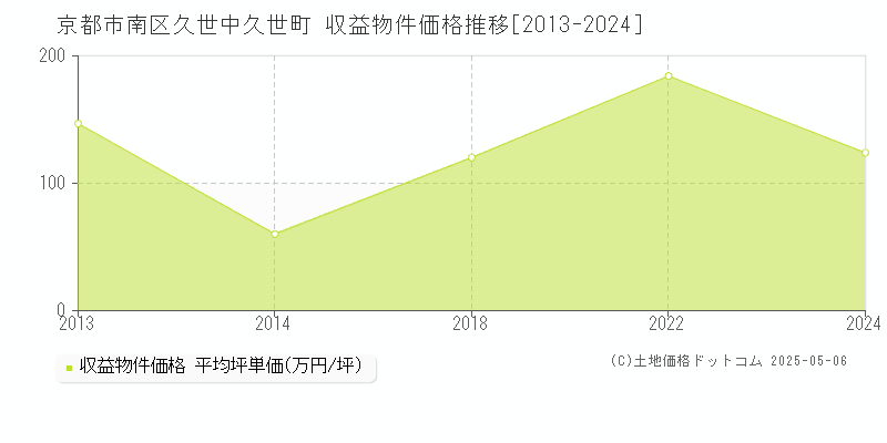 久世中久世町(京都市南区)の収益物件価格推移グラフ(坪単価)[2013-2024年]