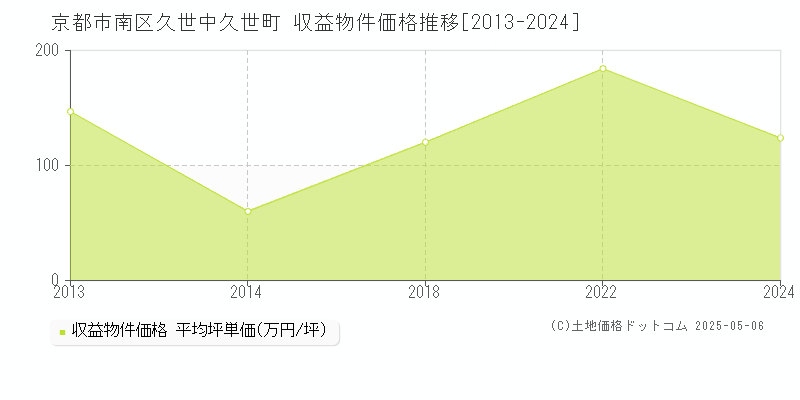 京都市南区久世中久世町のアパート価格推移グラフ 