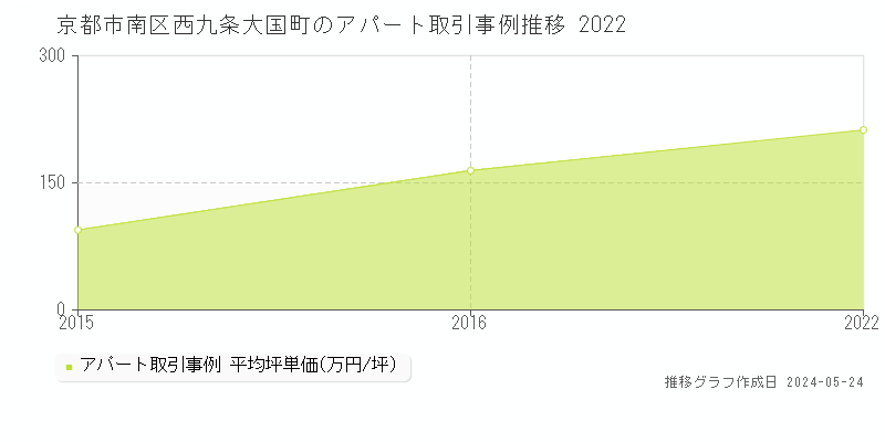 京都市南区西九条大国町のアパート価格推移グラフ 