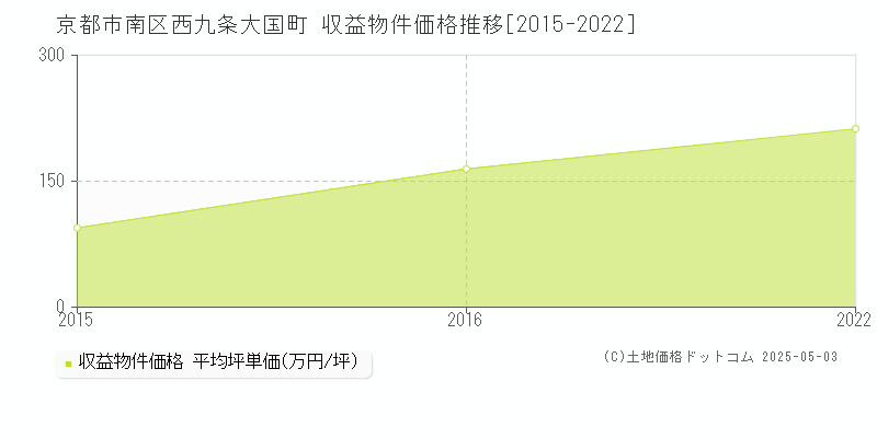 西九条大国町(京都市南区)の収益物件価格推移グラフ(坪単価)[2015-2022年]