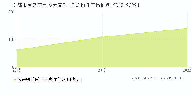 京都市南区西九条大国町のアパート価格推移グラフ 