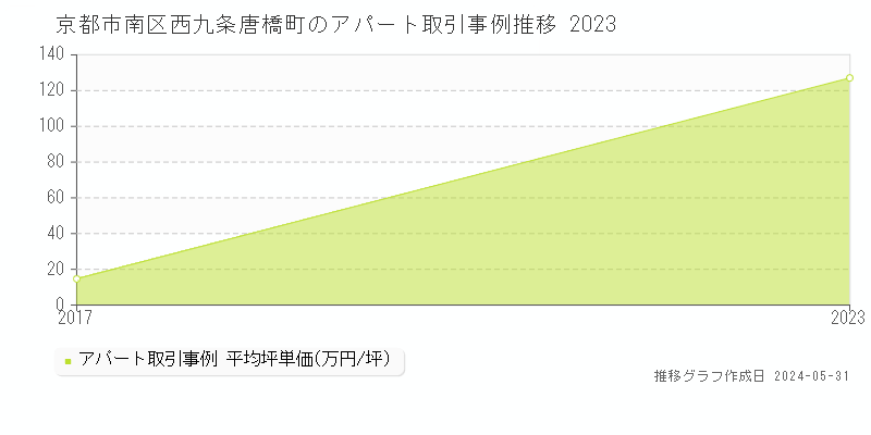 京都市南区西九条唐橋町のアパート価格推移グラフ 