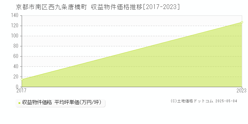 西九条唐橋町(京都市南区)の収益物件価格推移グラフ(坪単価)[2017-2023年]