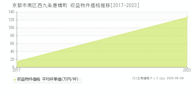 京都市南区西九条唐橋町のアパート価格推移グラフ 