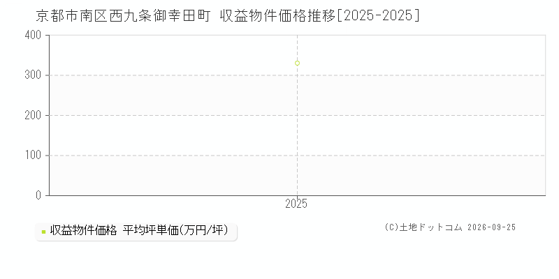 京都市南区西九条御幸田町の収益物件価格推移グラフ(坪単価)[2025-2025年]