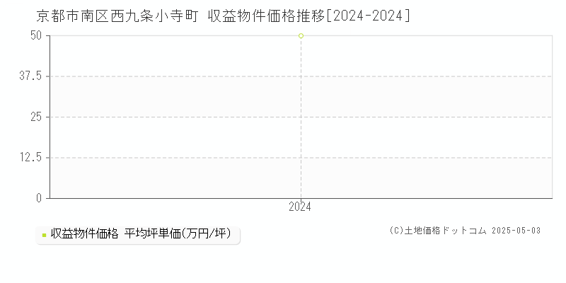 西九条小寺町(京都市南区)の収益物件価格推移グラフ(坪単価)[2024-2024年]