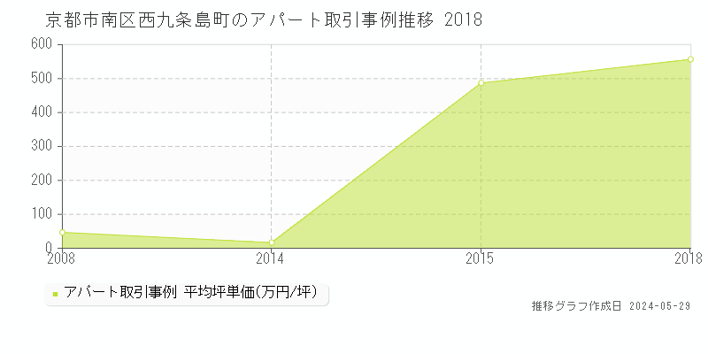 京都市南区西九条島町のアパート価格推移グラフ 