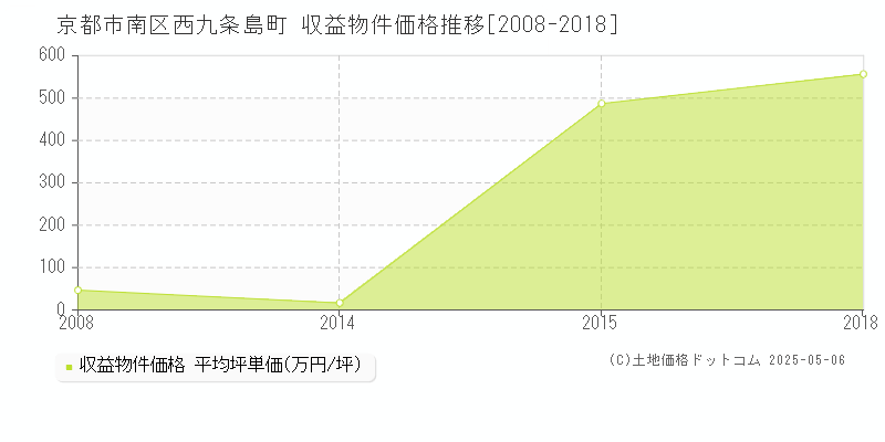 西九条島町(京都市南区)の収益物件価格推移グラフ(坪単価)[2008-2018年]