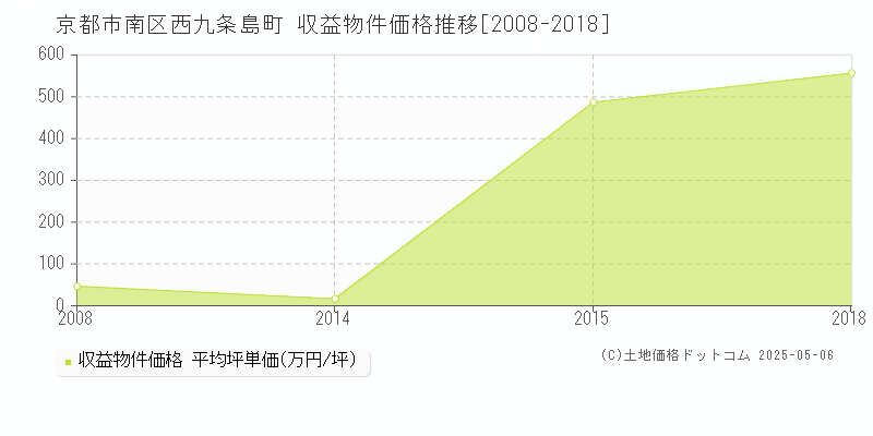 京都市南区西九条島町のアパート価格推移グラフ 