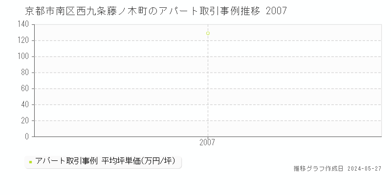 京都市南区西九条藤ノ木町のアパート価格推移グラフ 