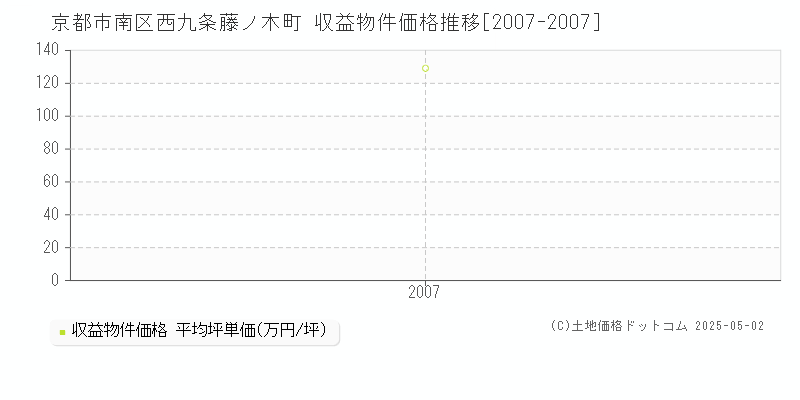 西九条藤ノ木町(京都市南区)の収益物件価格推移グラフ(坪単価)[2007-2007年]