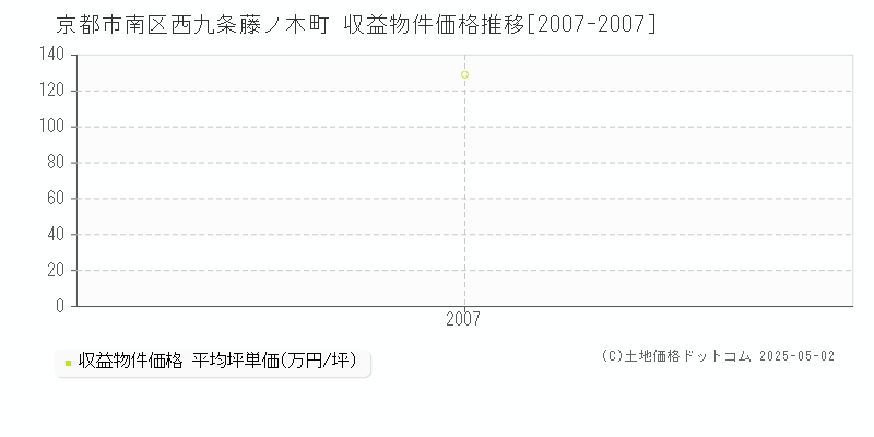 京都市南区西九条藤ノ木町のアパート価格推移グラフ 