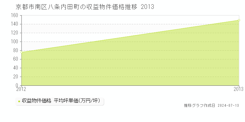 京都市南区八条内田町のアパート価格推移グラフ 