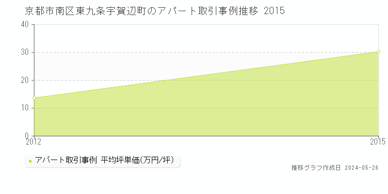 京都市南区東九条宇賀辺町のアパート価格推移グラフ 