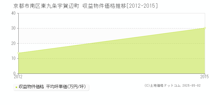 東九条宇賀辺町(京都市南区)の収益物件価格推移グラフ(坪単価)[2012-2015年]
