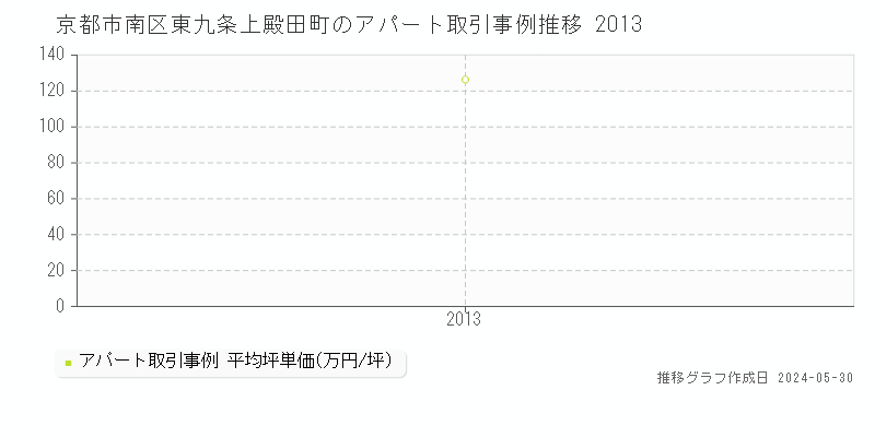 京都市南区東九条上殿田町のアパート価格推移グラフ 